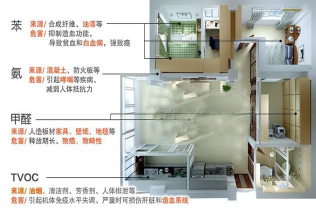 房屋中甲醛是如何產生的